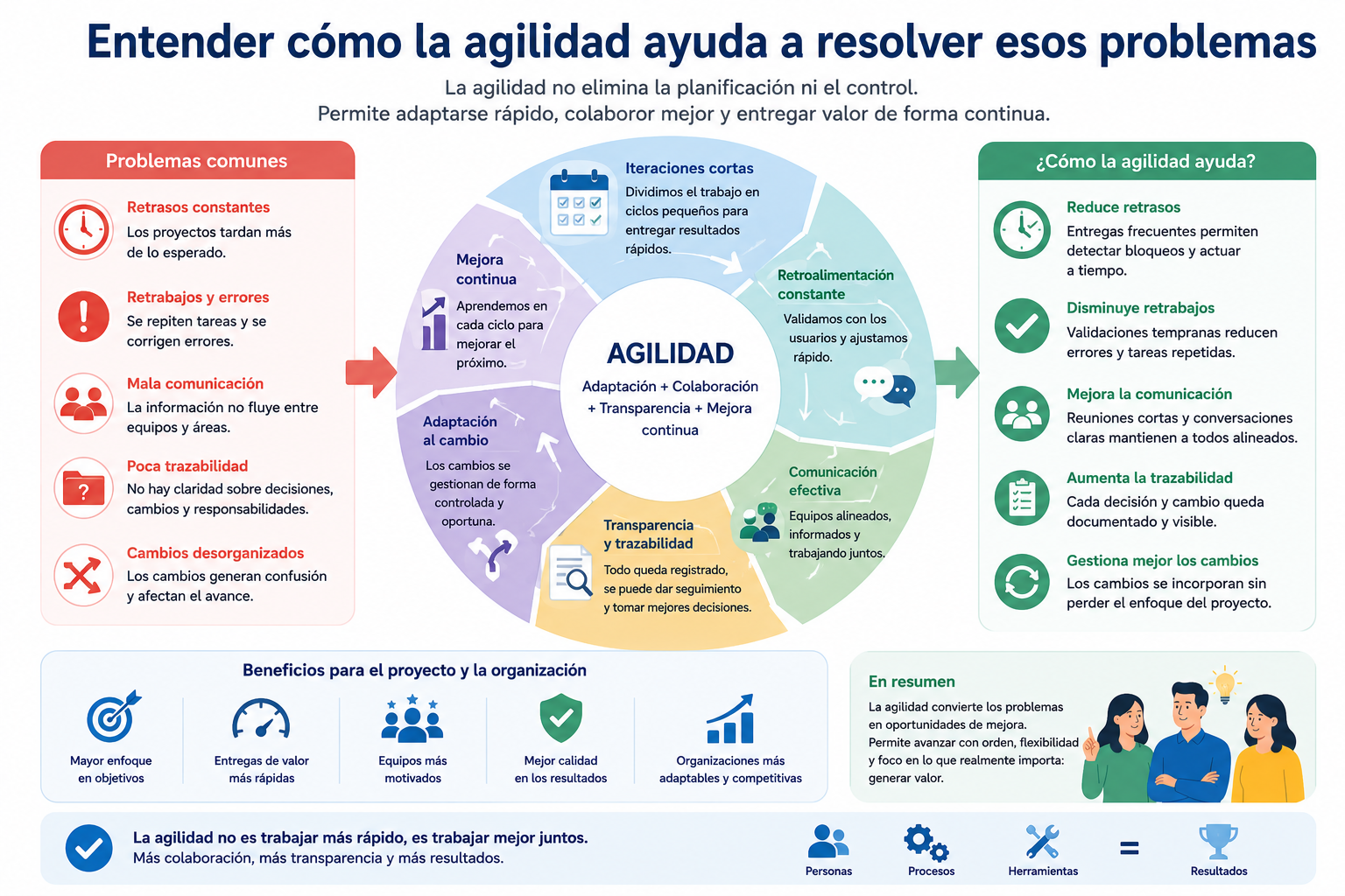 Lección 4 — Cómo la Agilidad Ayuda a Resolver Estos Problemas
