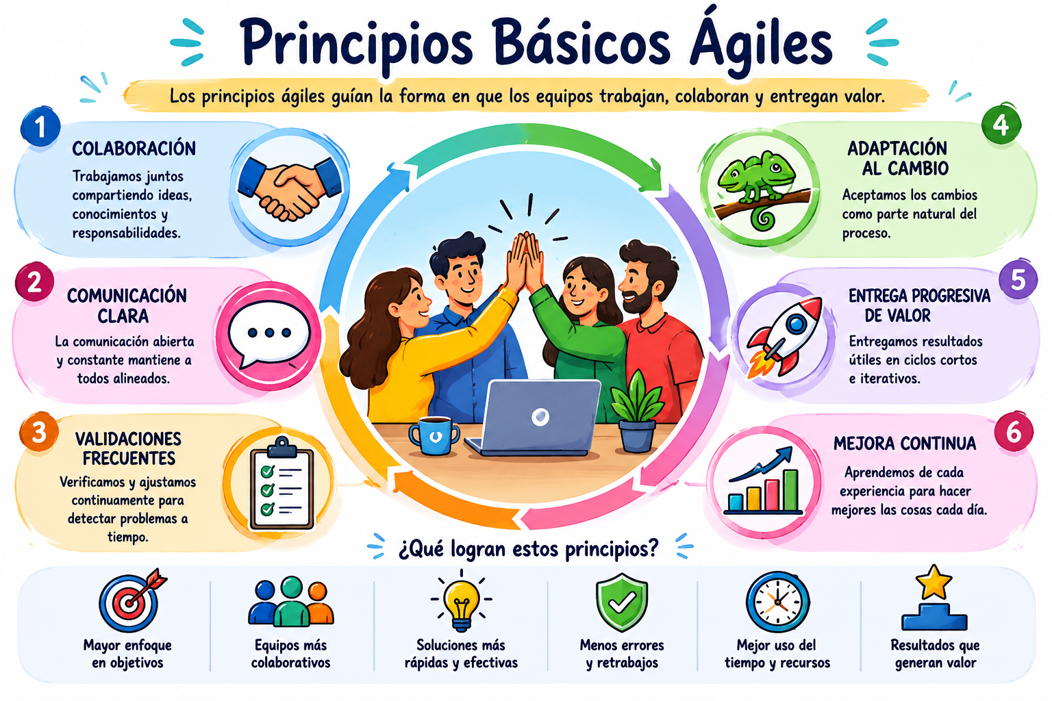 3.- Principios básicos ágiles