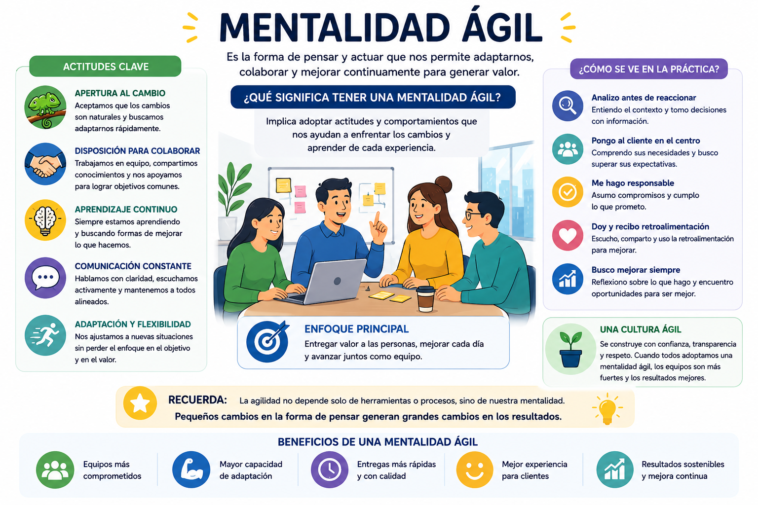 4.- Mentalidad ágil