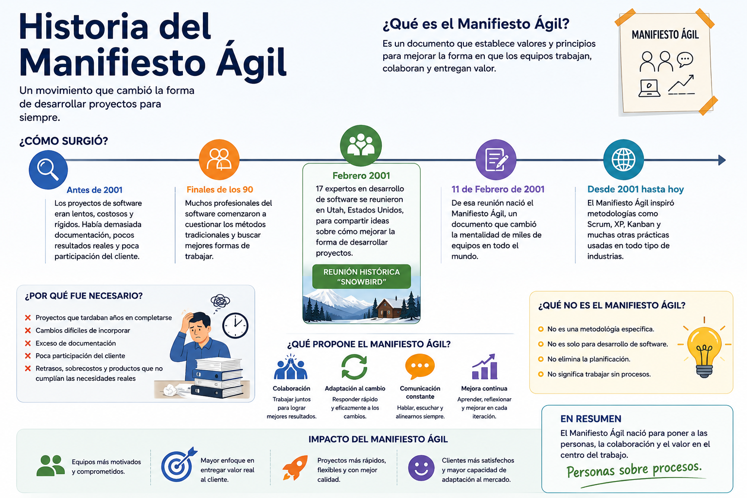 1.- Historia del Manifiesto Ágil