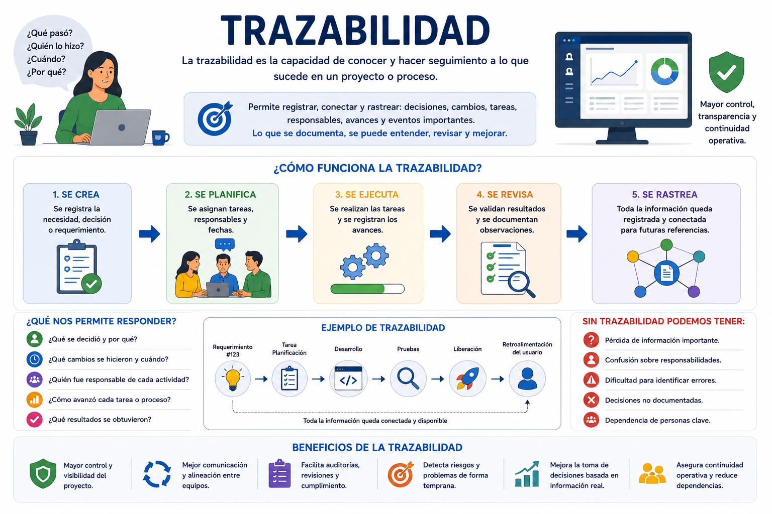 Trazabilidad