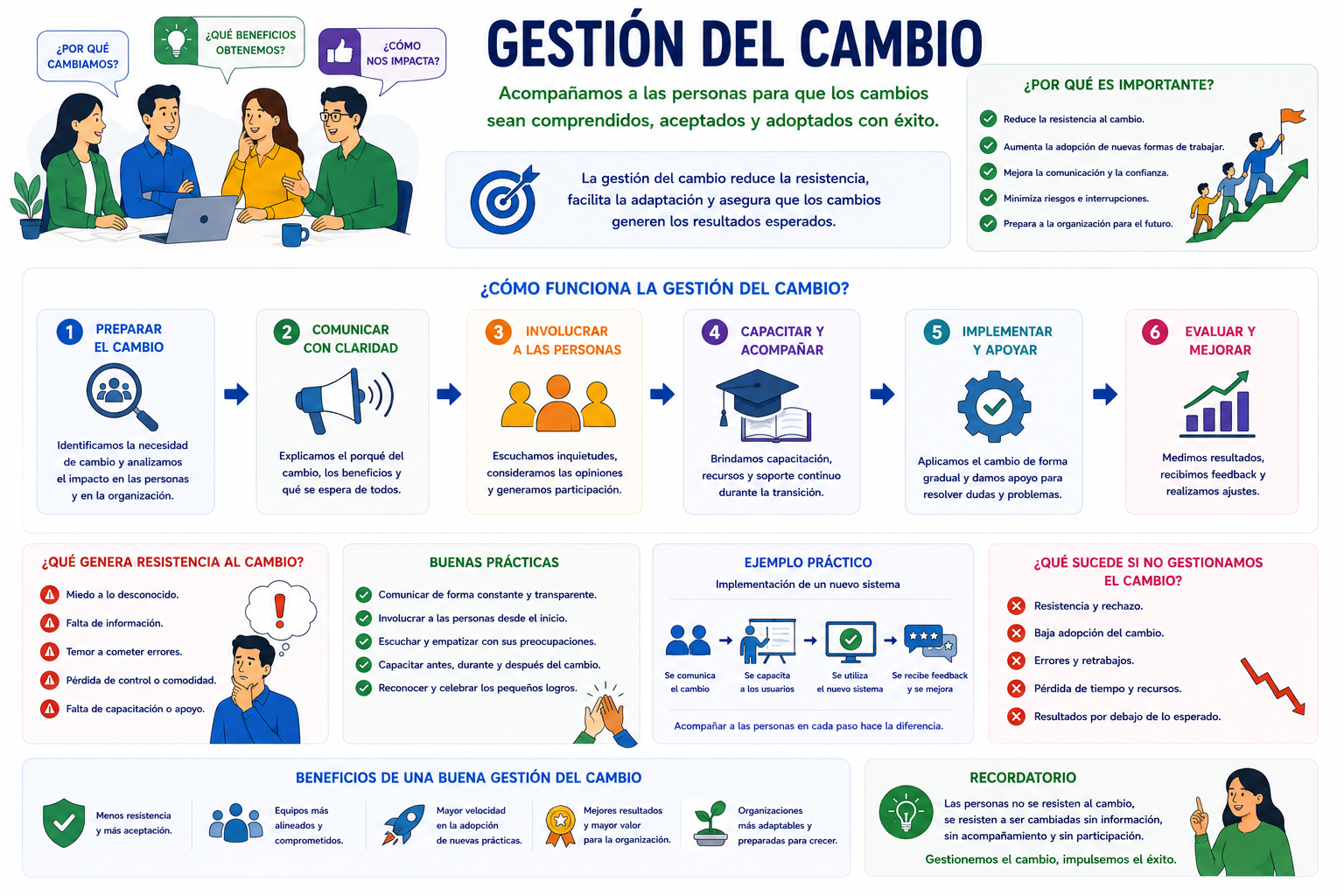 Gestión del cambio